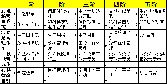 方圓智匯-精益生產-0浪費矩陣