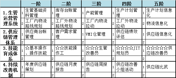 方圓智匯-精益物流-0停滯矩陣