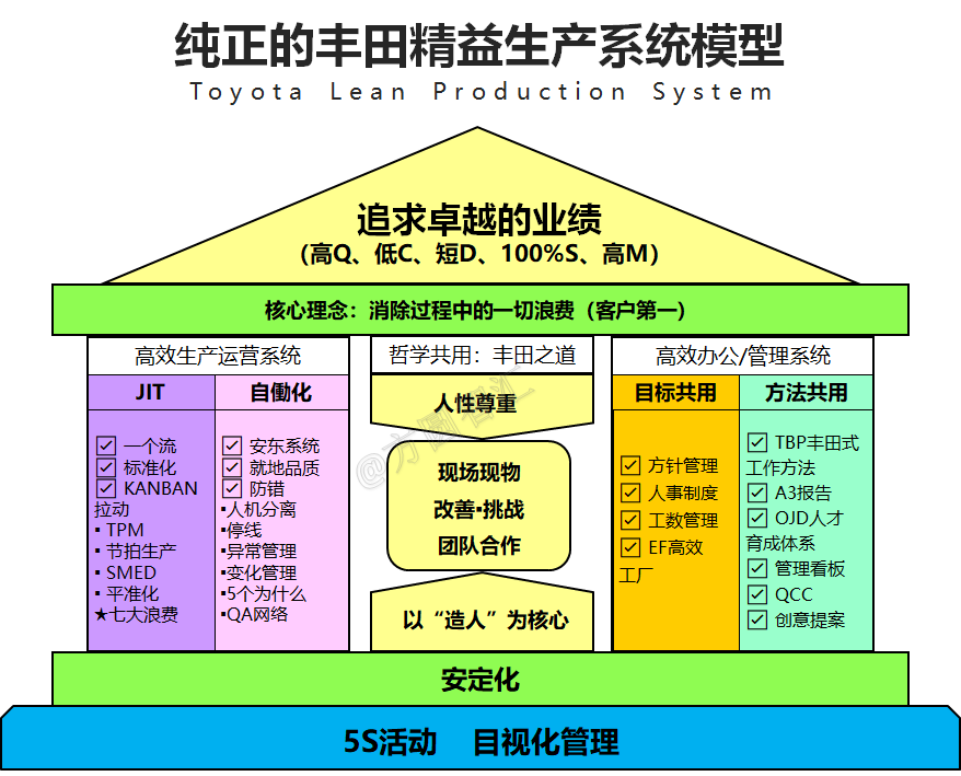 精益生產(chǎn)模型