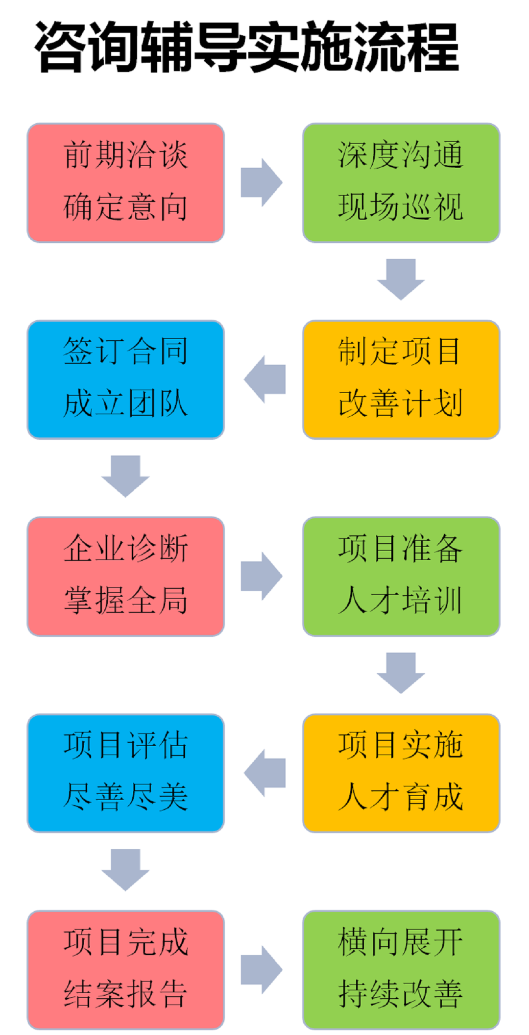 方圓智匯精益生產(chǎn)咨詢流程