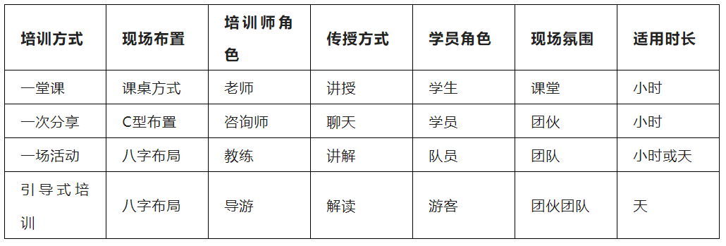 各類企業(yè)培訓(xùn)方式的對比表