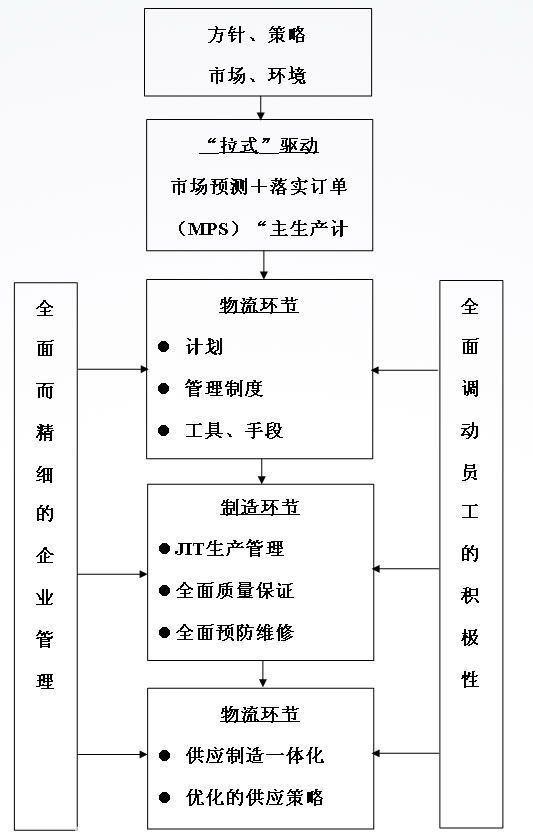 JIT精益生產(chǎn)系統(tǒng)