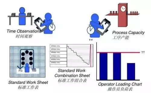 精益生產(chǎn)之標(biāo)準(zhǔn)作業(yè)