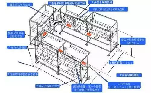 精益線體的布局