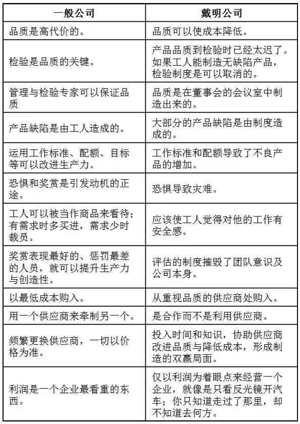 戴明式公司與一般公司對比表