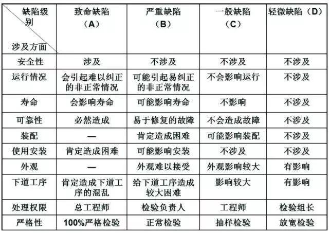 產品質量缺陷嚴重性分級表