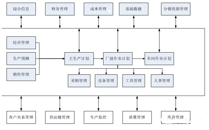 ERP業(yè)務(wù)流程圖