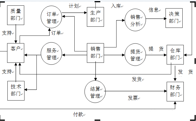 ERP銷售規(guī)劃管理圖