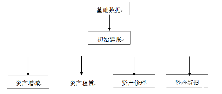 ERP固定資產(chǎn)業(yè)務(wù)流程圖