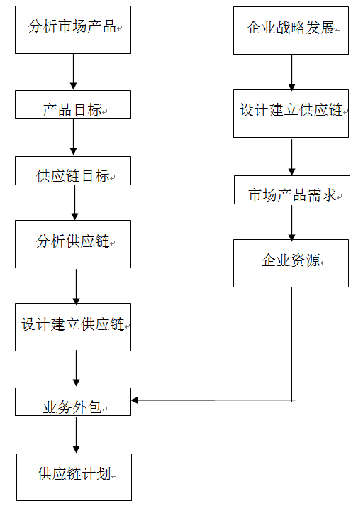 ERP供應(yīng)鏈管理