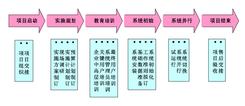 ERP項(xiàng)目實(shí)施步驟