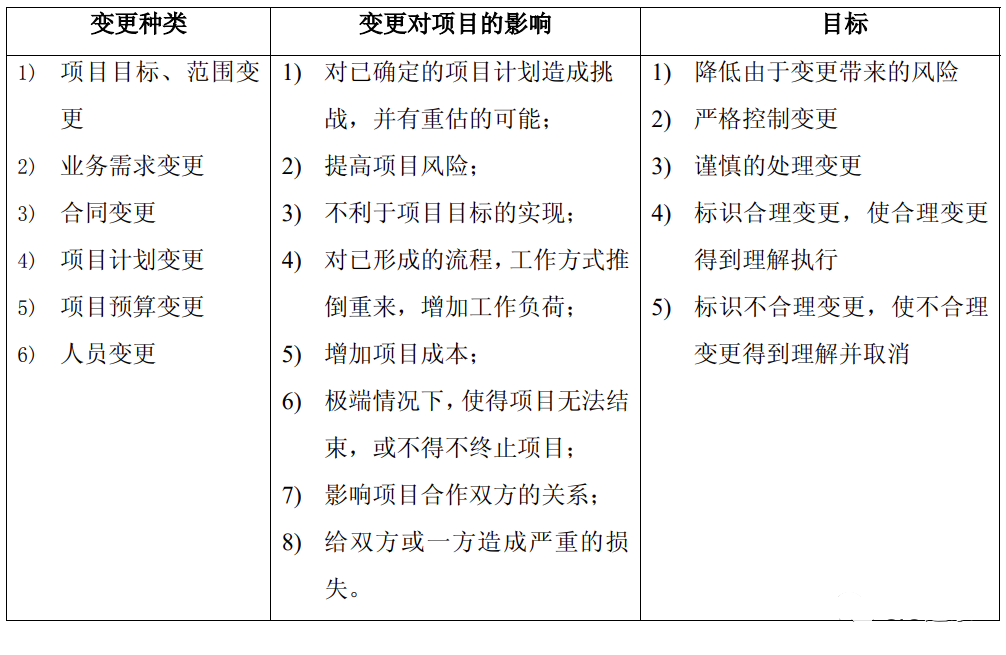 ERP變更控制表