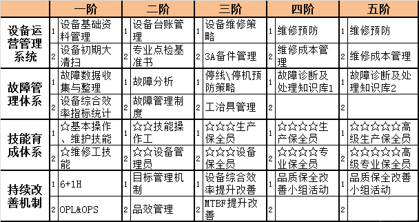 方圓智匯-TPM設(shè)備管理0故障矩陣