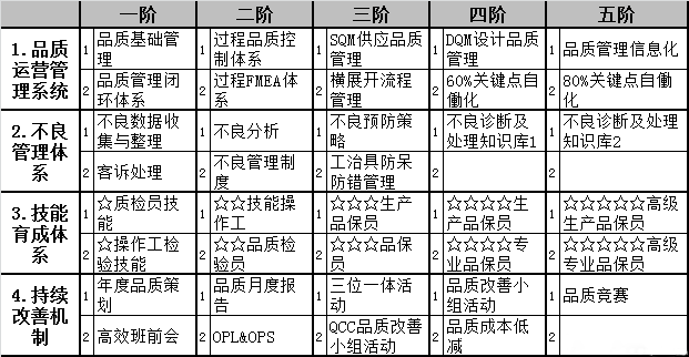 方圓智匯-精益品質(zhì)-0不良矩陣