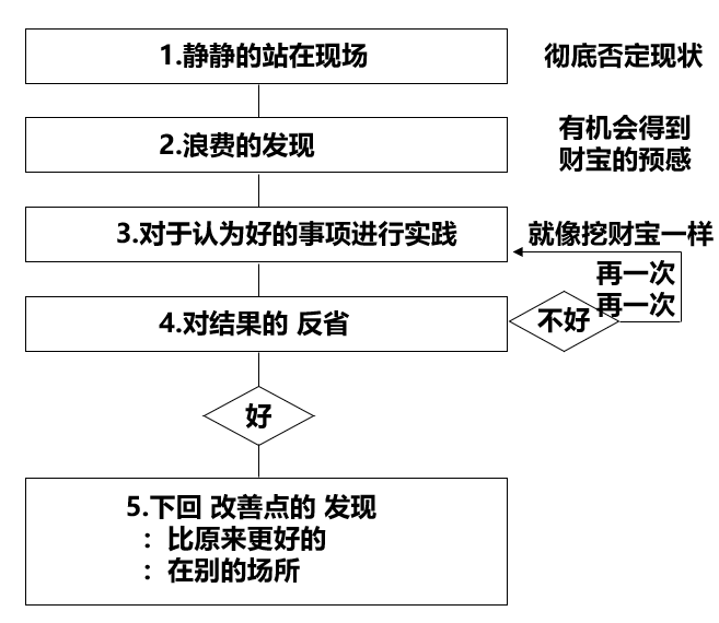 精益生產(chǎn)七大浪費的改善流程圖