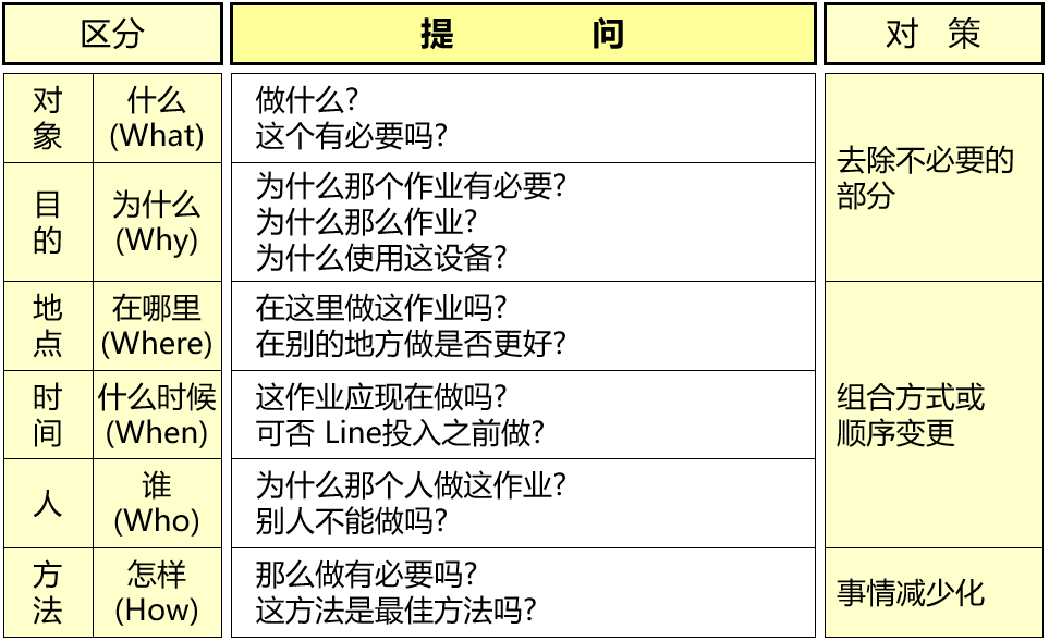 精益生產(chǎn)七大浪費的5W1H查找法