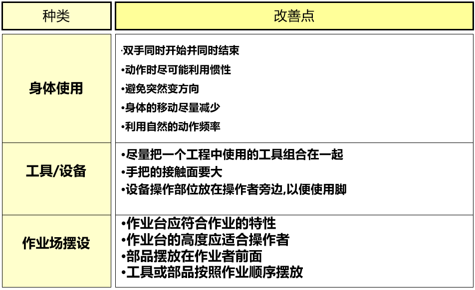 動作經(jīng)濟原則表