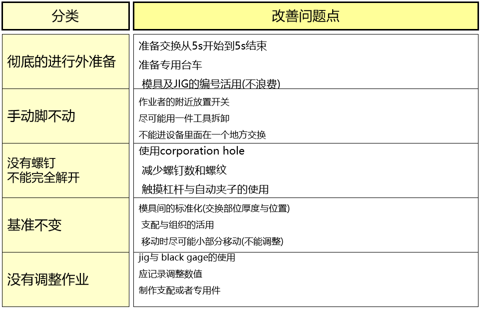 精益生產(chǎn)之SMED快速換模的改善著眼點