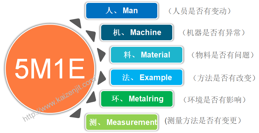 5m1e 變化點(diǎn)管理