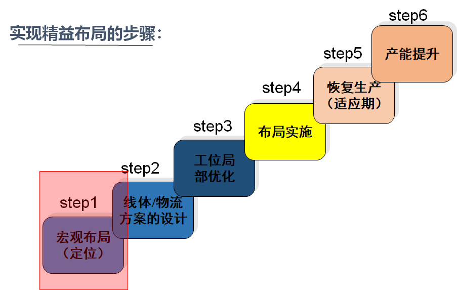 精益布局（lean layout）的實(shí)施步驟