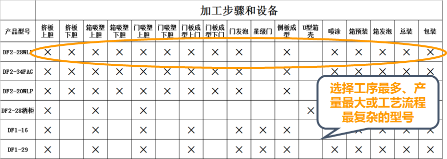 精益布局（lean layout）的實(shí)施步驟2、根據(jù)產(chǎn)品族確定分析對(duì)象