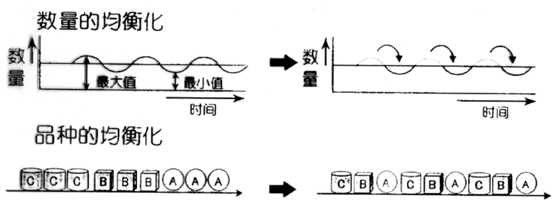 精益布局（lean layout）的實(shí)施步驟：11、考慮布局后滿足柔性生產(chǎn)要求