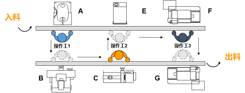 精益布局(lean layout)并聯(lián)式