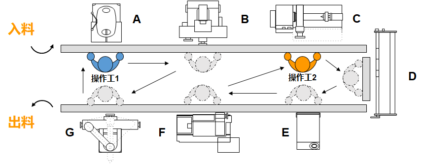 精益布局(lean layout)U型布局