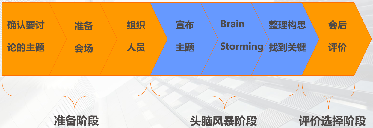 頭腦風(fēng)暴（腦力激蕩）會議流程