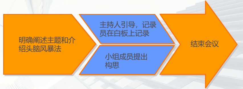 頭腦風(fēng)暴（腦力激蕩）會議流程