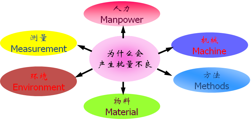 5M1E人機(jī)料法環(huán)