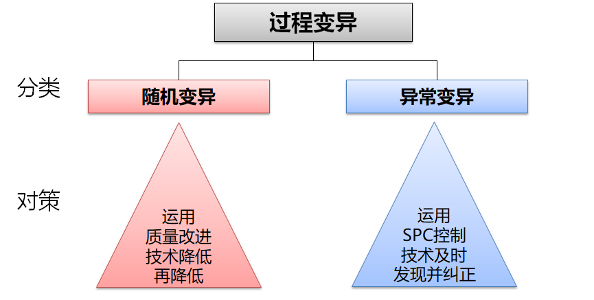 過(guò)程變異對(duì)策