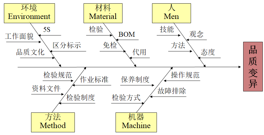 掌握品質(zhì)變異的要因
圖魚(yú)骨圖