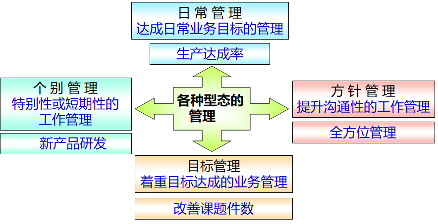 方針管理與其它管理