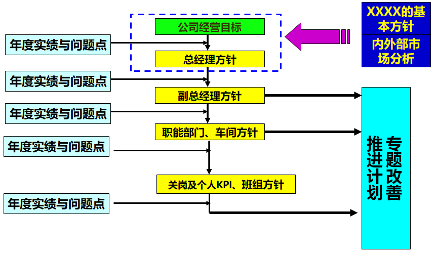 方針管理的展開(kāi)過(guò)程