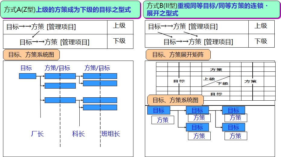 方針管理的展開(kāi)方法