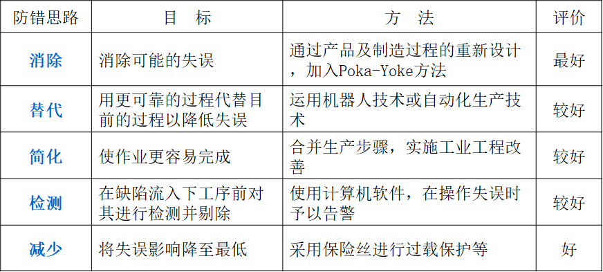 精益生產(chǎn)之愚巧法（poka-yoke）的五大思路圖表