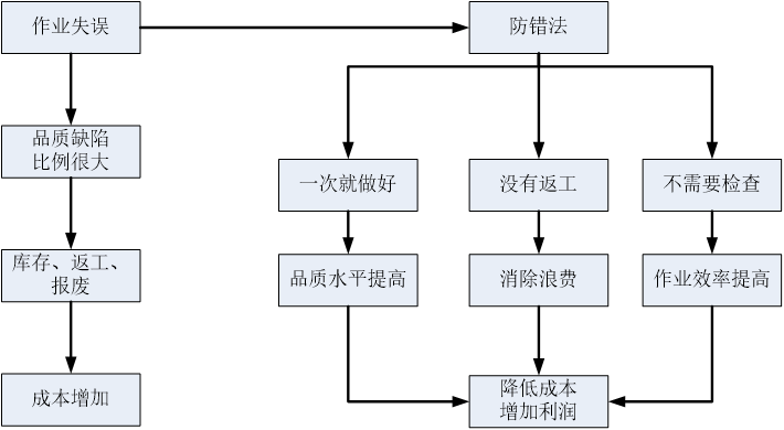 精益生產(chǎn)之愚巧法（poka-yoke）