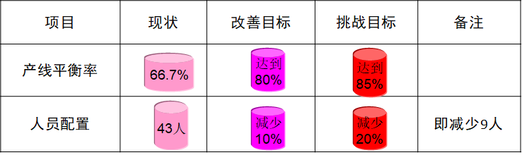 精益生產(chǎn)之線平衡（Line Balance）改善