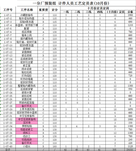 精益生產(chǎn)之線平衡（Line Balance）改善