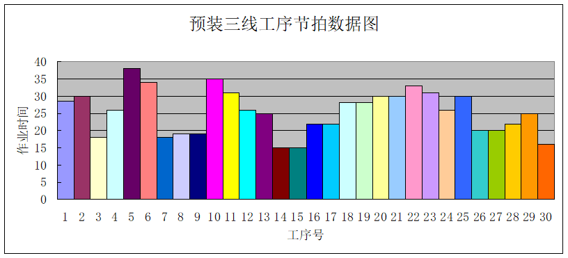 精益生產(chǎn)之線平衡（Line Balance）改善