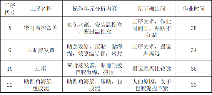 精益生產(chǎn)之線平衡（Line Balance）改善