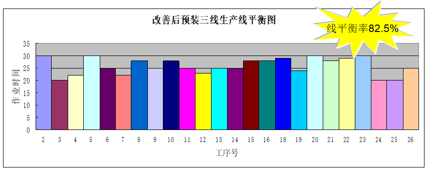 精益生產(chǎn)之線平衡（Line Balance）改善