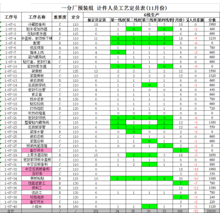 精益生產(chǎn)之線平衡（Line Balance）改善