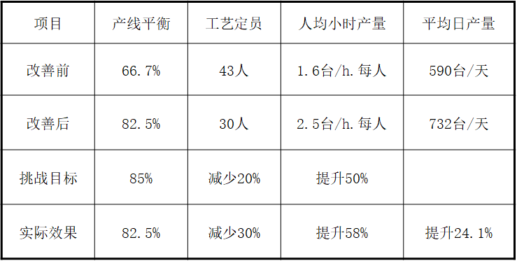 精益生產(chǎn)之線平衡（Line Balance）改善