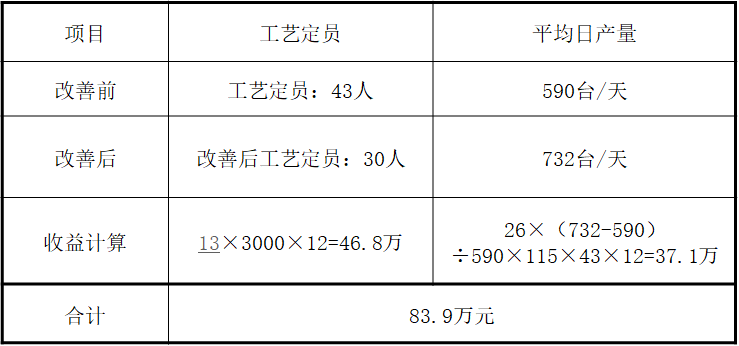 精益生產(chǎn)之線平衡（Line Balance）改善