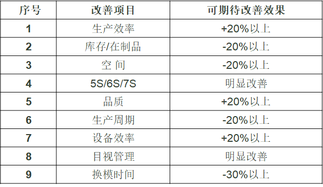 精益生產(chǎn)改善之一周快速改善突破活動(dòng)