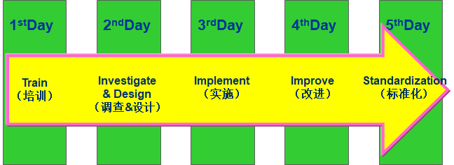 精益生產(chǎn)改善之一周快速改善突破活動(dòng)