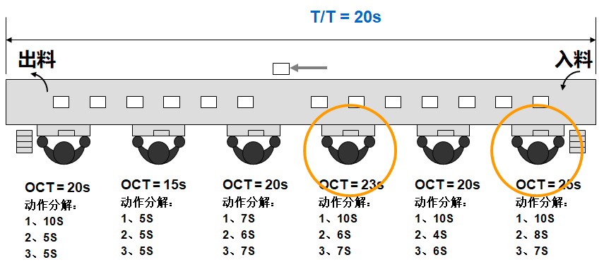 精益生產(chǎn)之線平衡（Line Balance）改善