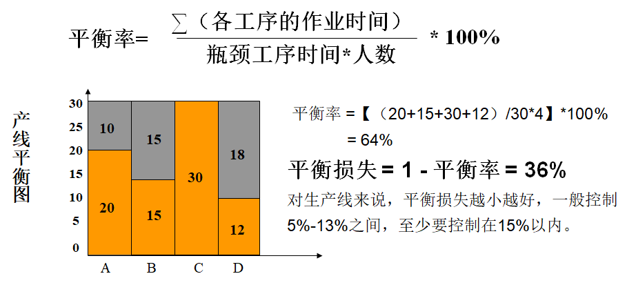 精益生產(chǎn)之線平衡（Line Balance）改善